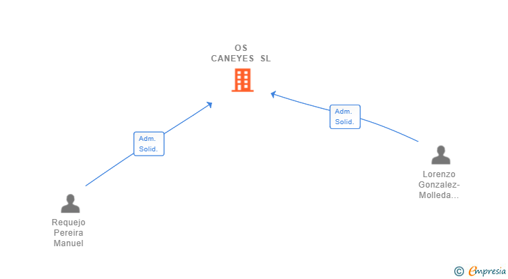 Vinculaciones societarias de OS CANEYES SL