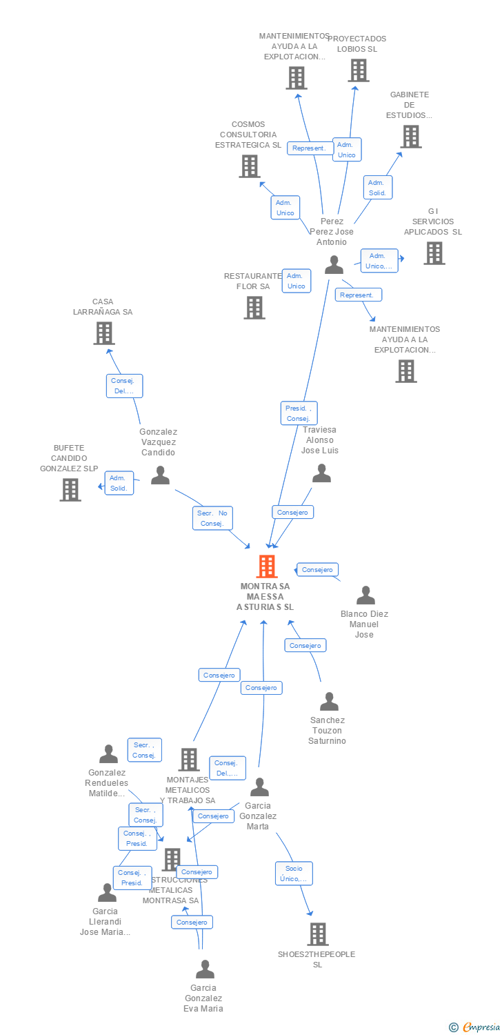 Vinculaciones societarias de MONTRASA MAESSA ASTURIAS SL