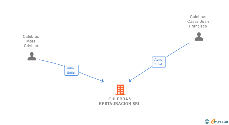 Vinculaciones societarias de CULEBRAS RESTAURACION SRL