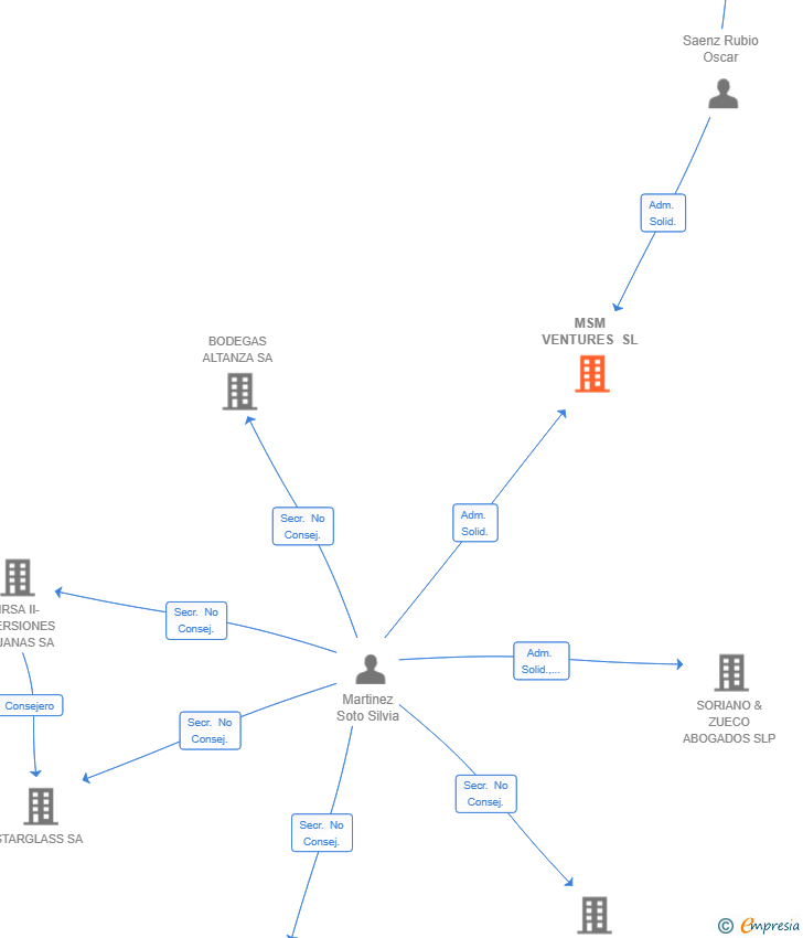 Vinculaciones societarias de MSM VENTURES SL