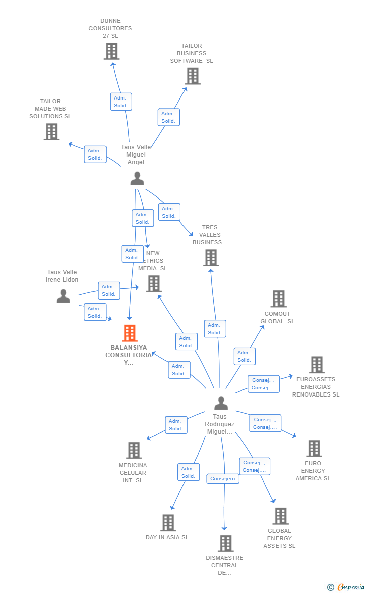 Vinculaciones societarias de BALANSIYA CONSULTORIA Y SERVICIOS EMPRESARIALES SL
