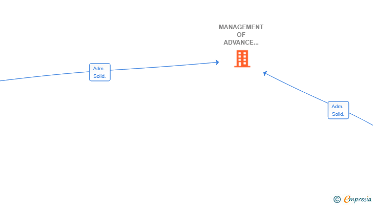 Vinculaciones societarias de MANAGEMENT OF ADVANCE DIGITAL SOLUTIONS SL