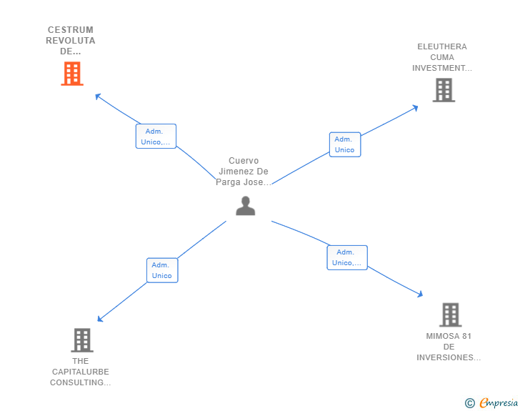 Vinculaciones societarias de CESTRUM REVOLUTA DE INVERSIONES SL