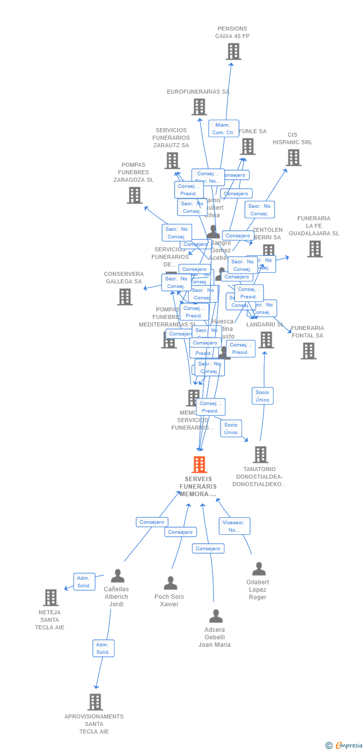 Vinculaciones societarias de SERVEIS FUNERARIS MEMORA-SANTA TECLA SL