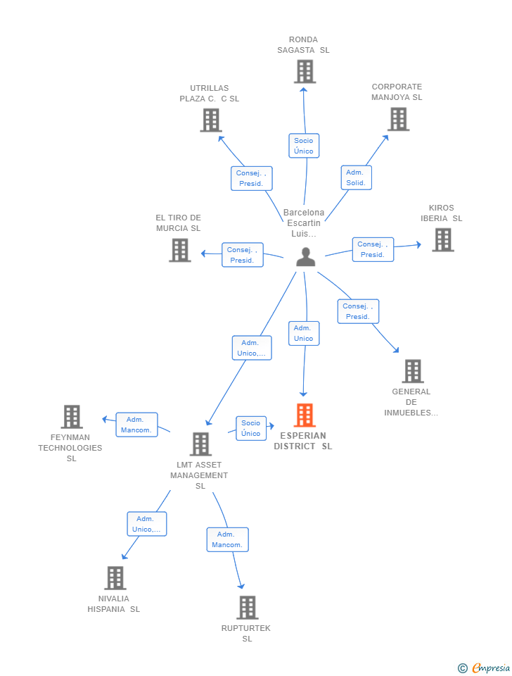 Vinculaciones societarias de ESPERIAN DISTRICT SL