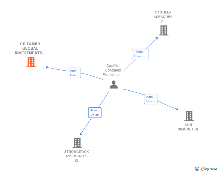 Vinculaciones societarias de CB FAMILY GLOBAL INVESTMENTS SL
