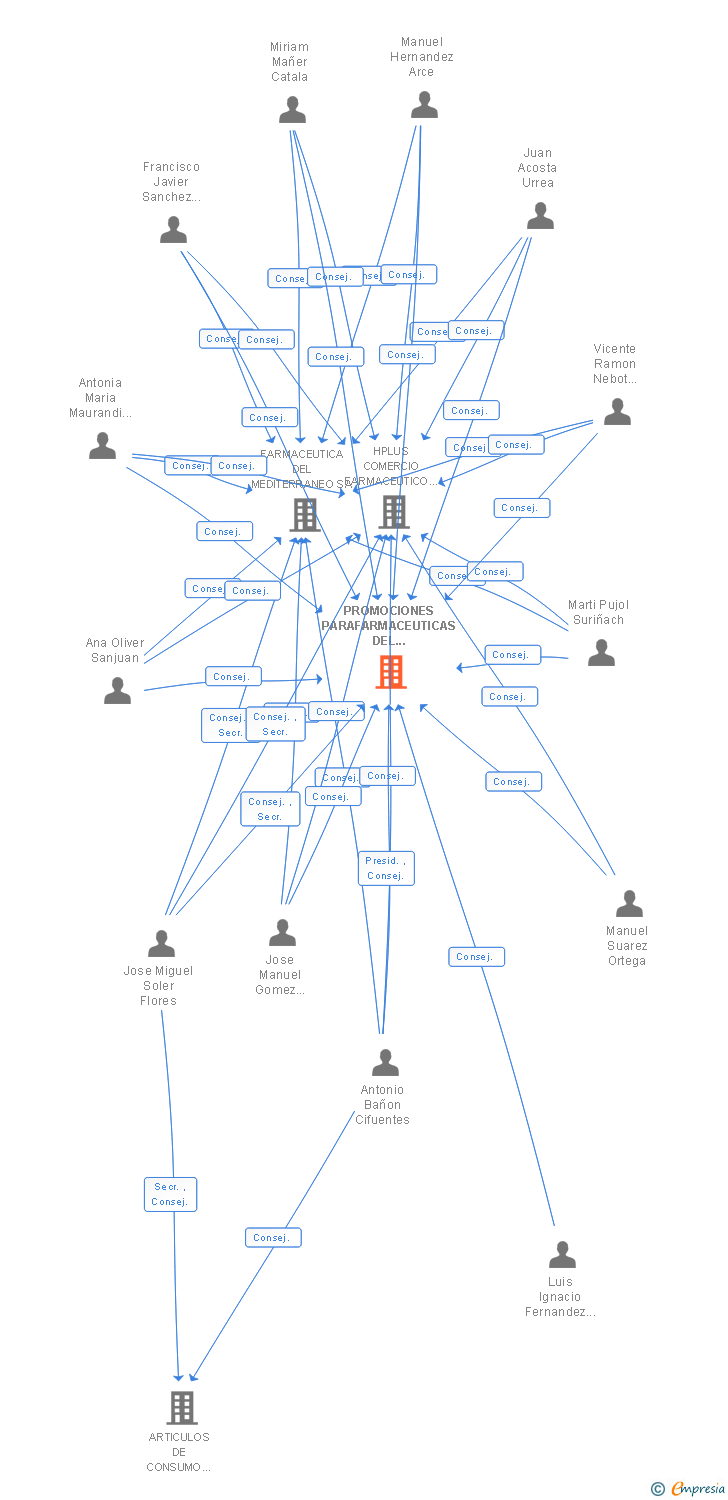 Vinculaciones societarias de PROMOCIONES PARAFARMACEUTICAS DEL MEDITERRANEO SA