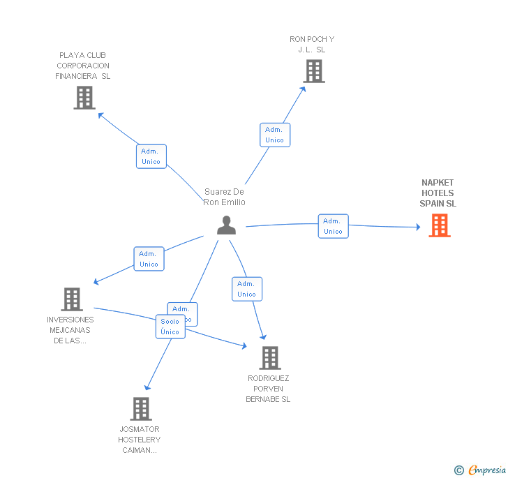 Vinculaciones societarias de NAPKET HOTELS SPAIN SL