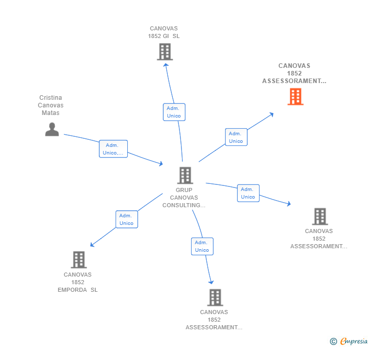 Vinculaciones societarias de CANOVAS 1852 ASSESSORAMENT FISCAL SL