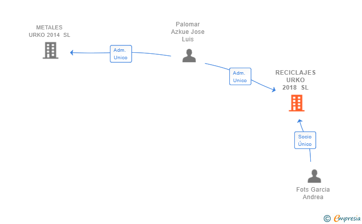 Vinculaciones societarias de RECICLAJES URKO 2018 SL
