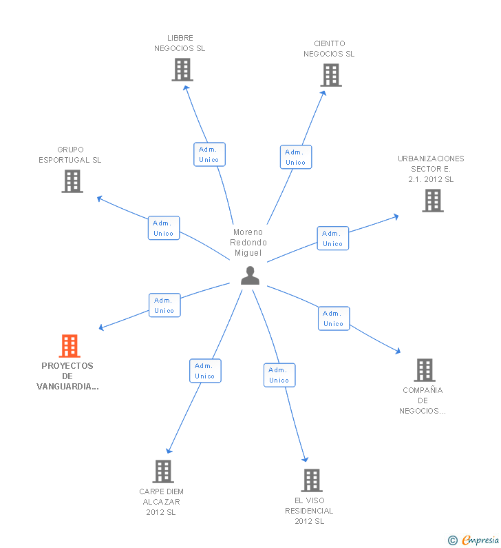 Vinculaciones societarias de PROYECTOS DE VANGUARDIA M V SA