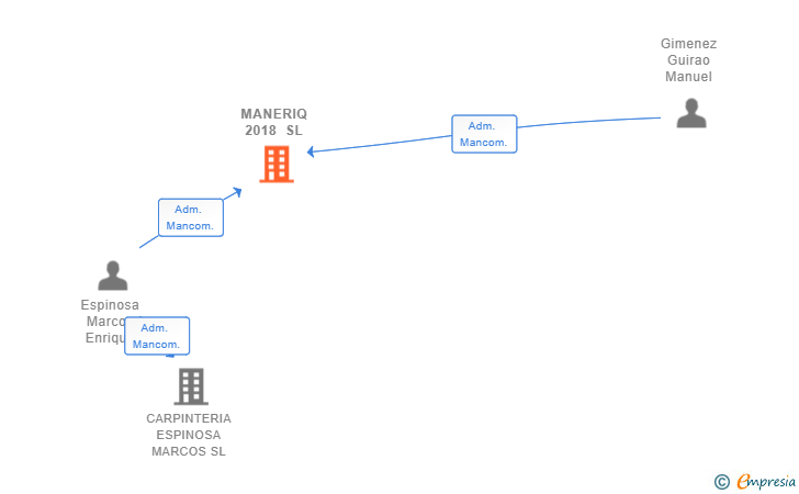 Vinculaciones societarias de MANERIQ 2018 SL