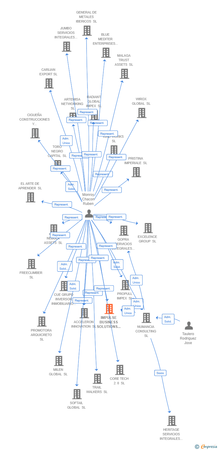 Vinculaciones societarias de IMPULSE BUSINESS SOLUTIONS SL