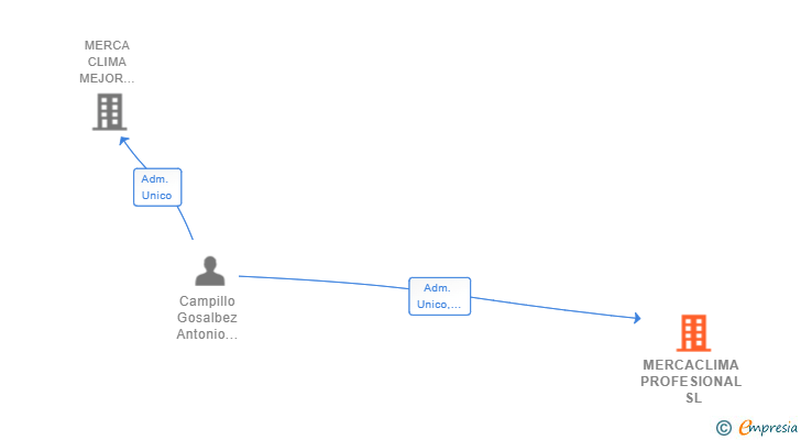 Vinculaciones societarias de MERCACLIMA PROFESIONAL SL