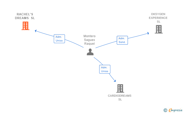 Vinculaciones societarias de RACHEL'S DREAMS SL