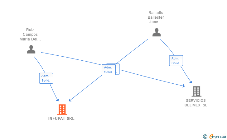 Vinculaciones societarias de INFUPAT SRL