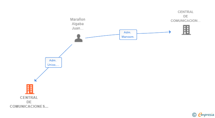Vinculaciones societarias de CENTRAL DE COMUNICACIONES Y PROYECTOS PROMOCIONALES SL