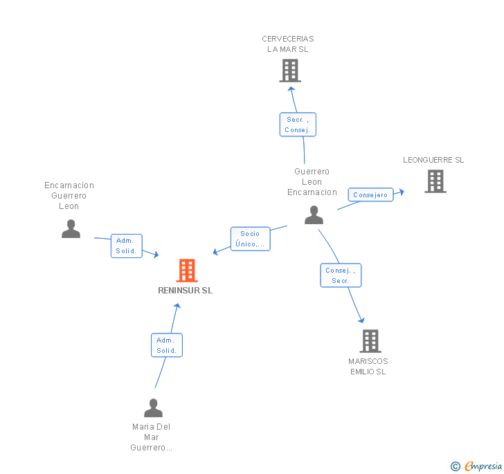 Vinculaciones societarias de RENINSUR SL