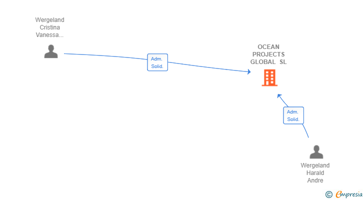 Vinculaciones societarias de OCEAN PROJECTS GLOBAL SL