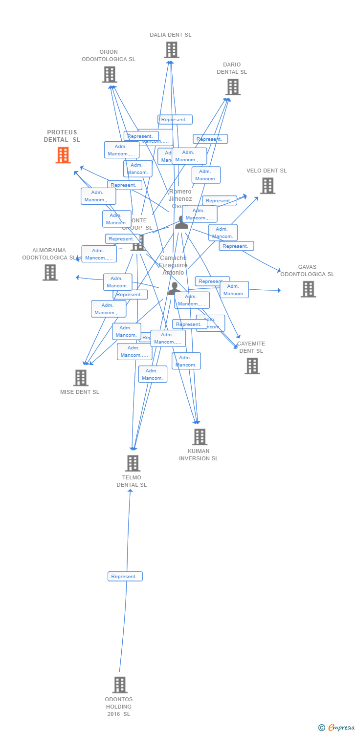 Vinculaciones societarias de PROTEUS DENTAL SL