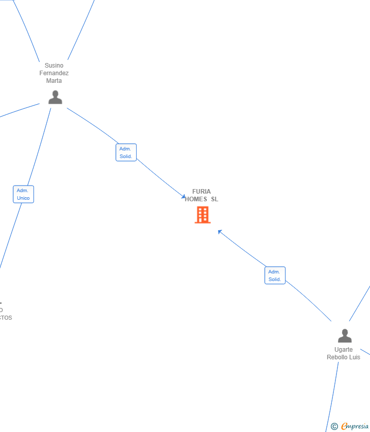 Vinculaciones societarias de FURIA HOMES SL