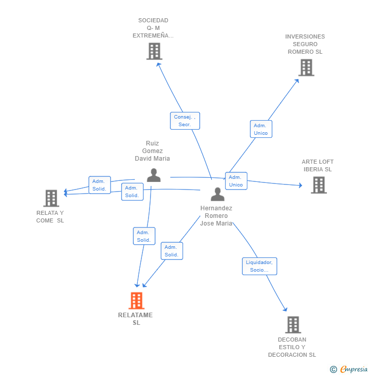 Vinculaciones societarias de RELATAME SL