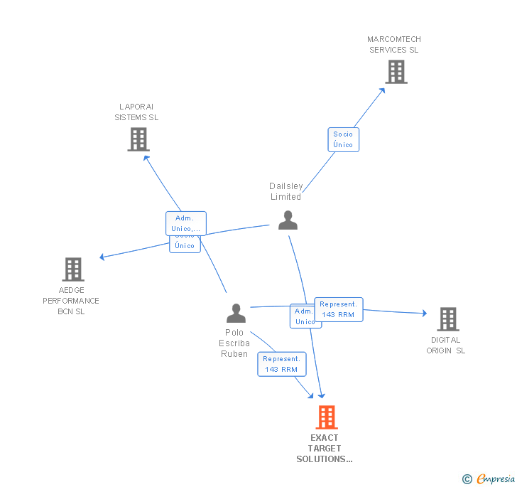 Vinculaciones societarias de EXACT TARGET SOLUTIONS SL