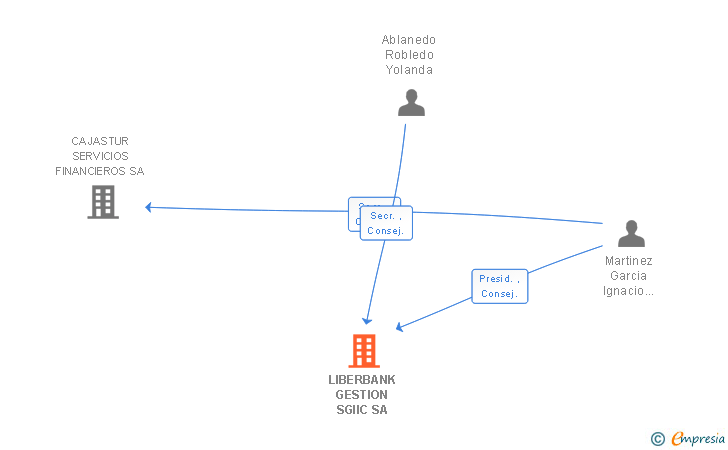 Vinculaciones societarias de LIBERBANK GESTION SGIIC SA