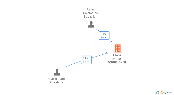 Vinculaciones societarias de FINCA NORIA-TORREJON SL