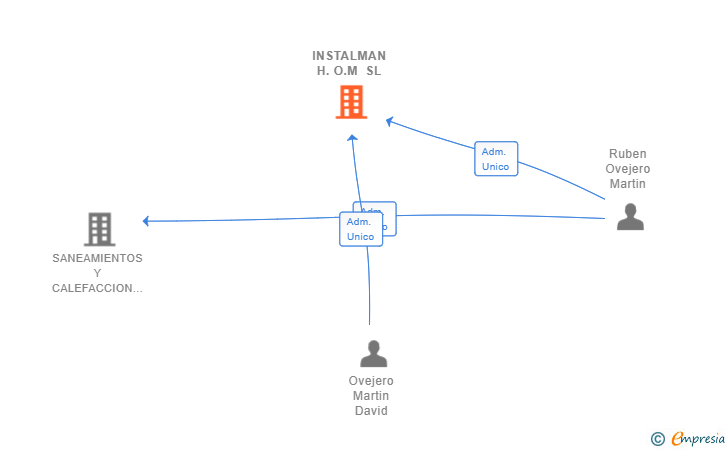 Vinculaciones societarias de INSTALMAN H.O.M SL