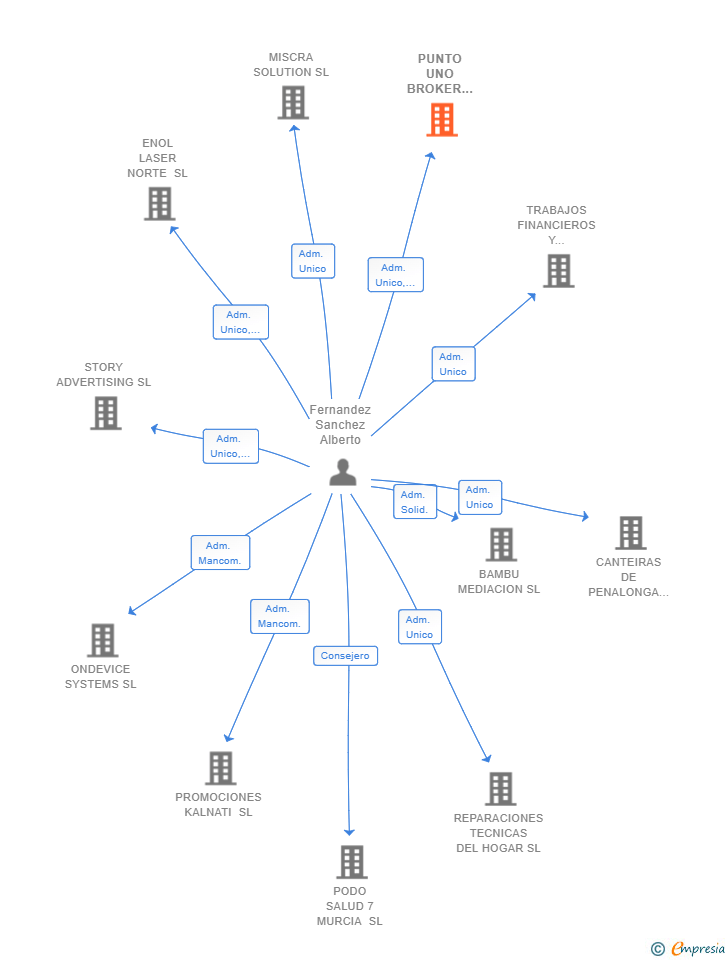 Vinculaciones societarias de PUNTO UNO BROKER CORREDURIA DE SEGUROS SL