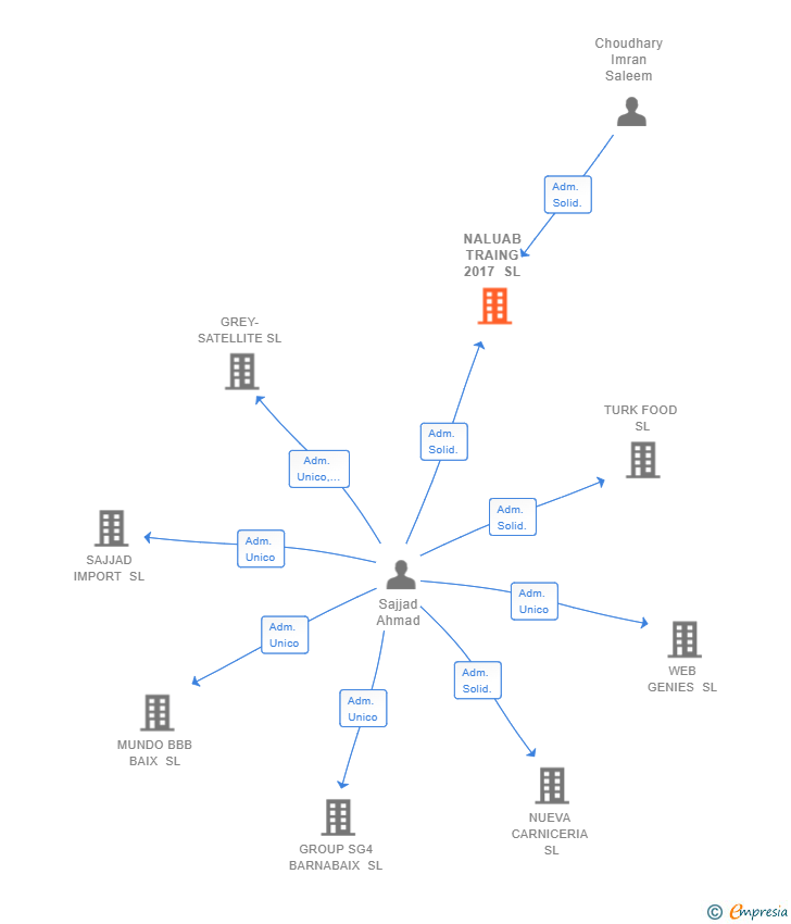Vinculaciones societarias de NALUAB TRAING 2017 SL