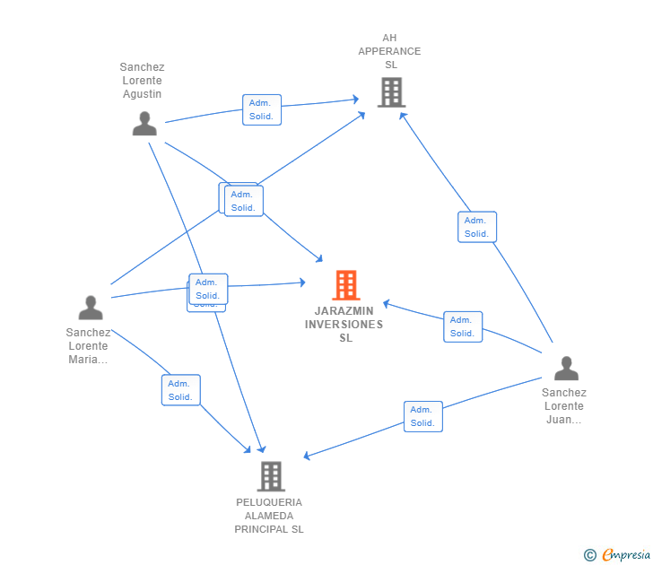 Vinculaciones societarias de JARAZMIN INVERSIONES SL