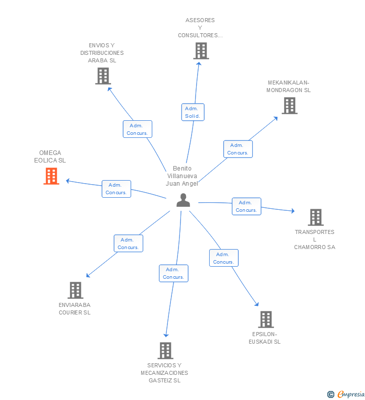 Vinculaciones societarias de OMEGA EOLICA SL