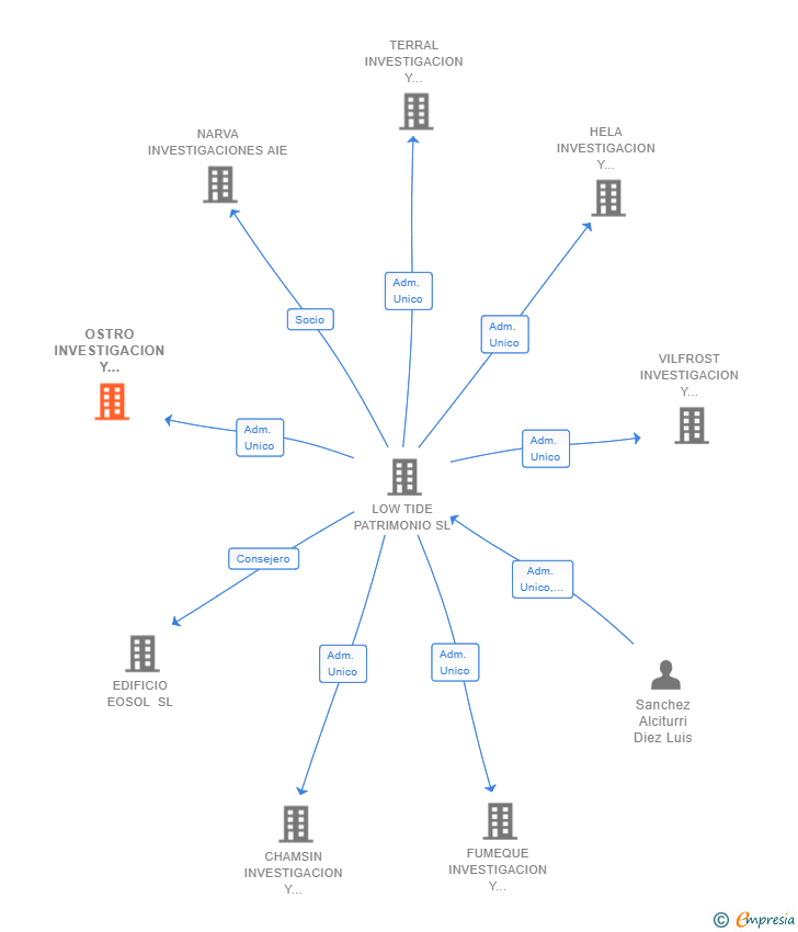 Vinculaciones societarias de OSTRO INVESTIGACION Y DESARROLLO AIE