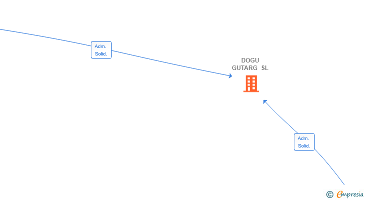 Vinculaciones societarias de DOGU GUTARG SL