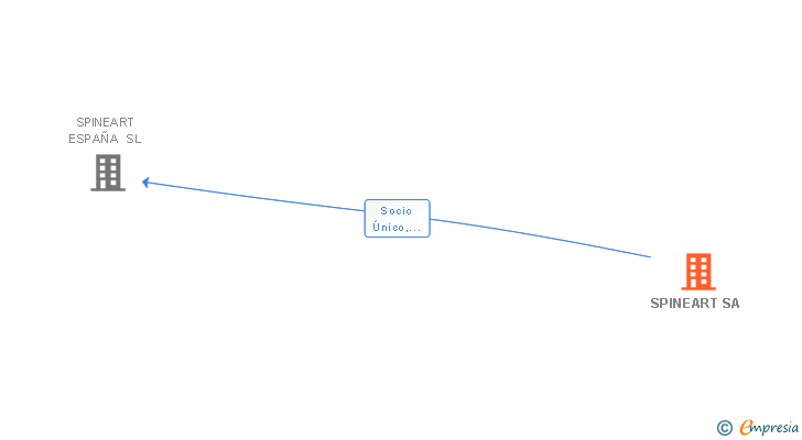 Vinculaciones societarias de SPINEART SA