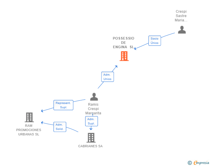 Vinculaciones societarias de POSSESSIO DE ENGINA SL (EXTINGUIDA)