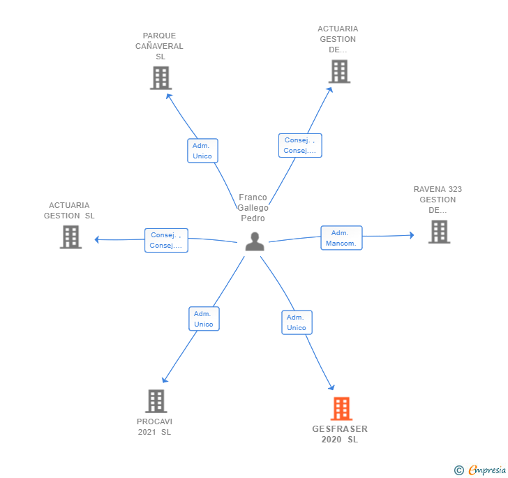Vinculaciones societarias de GESFRASER 2020 SL