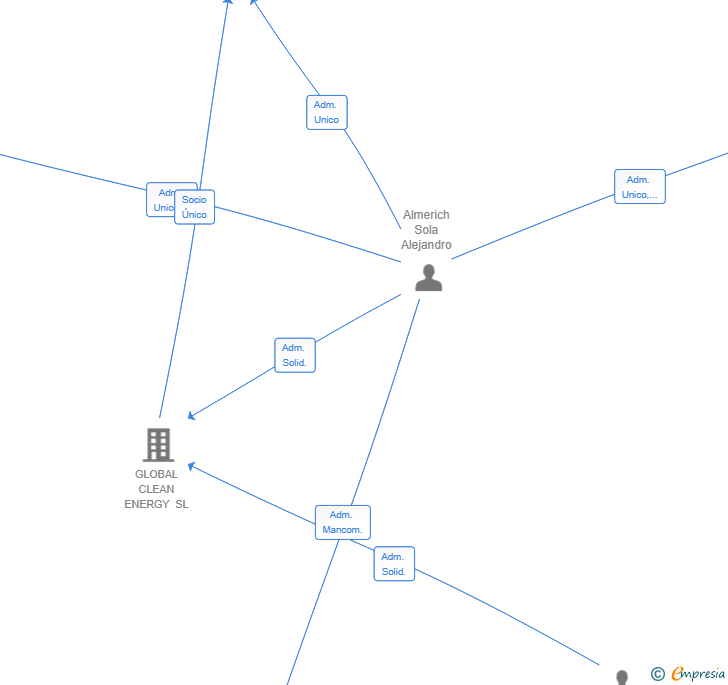 Vinculaciones societarias de GLOBAL CLEAN MOBILITY SL