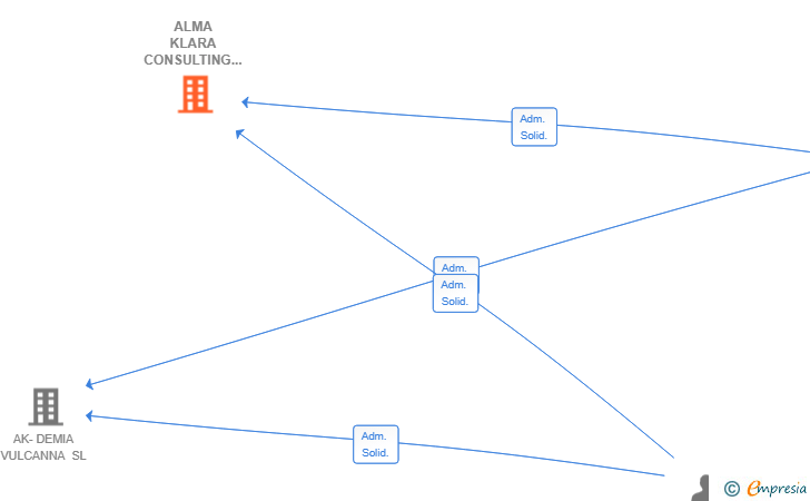Vinculaciones societarias de ALMA KLARA CONSULTING SL