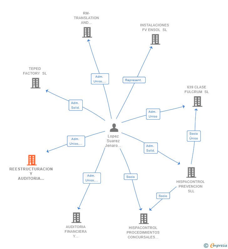 Vinculaciones societarias de REESTRUCTURACION Y AUDITORIA SL