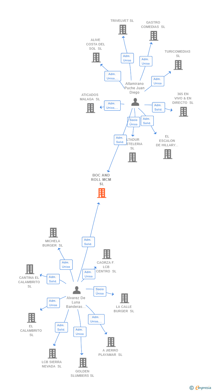 Vinculaciones societarias de BOC AND ROLL MCM SL