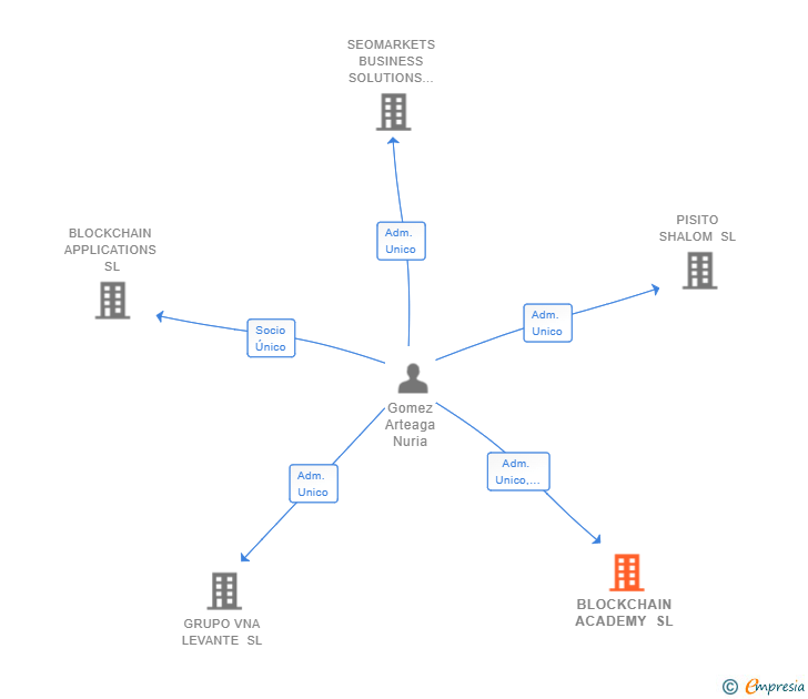 Vinculaciones societarias de BLOCKCHAIN ACADEMY SL (EXTINGUIDA)