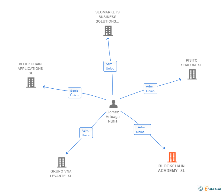 Vinculaciones societarias de BLOCKCHAIN ACADEMY SL