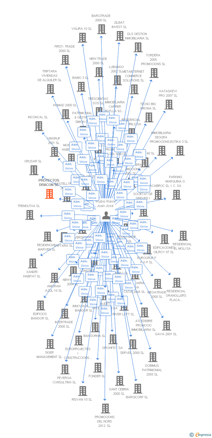 Vinculaciones societarias de PROYECTOS DRACON SL