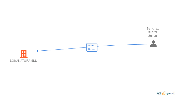 Vinculaciones societarias de SOMANATURA SLL