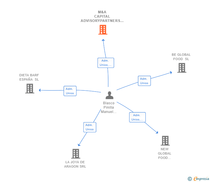 Vinculaciones societarias de M&A CAPITAL ADVISORYPARTNERS SL