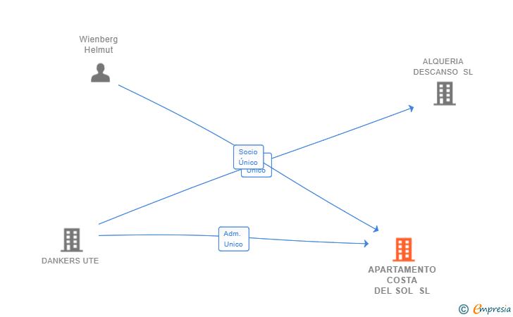 Vinculaciones societarias de APARTAMENTO COSTA DEL SOL SL