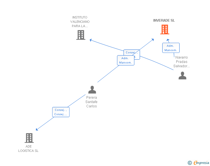 Vinculaciones societarias de INVERADE SL